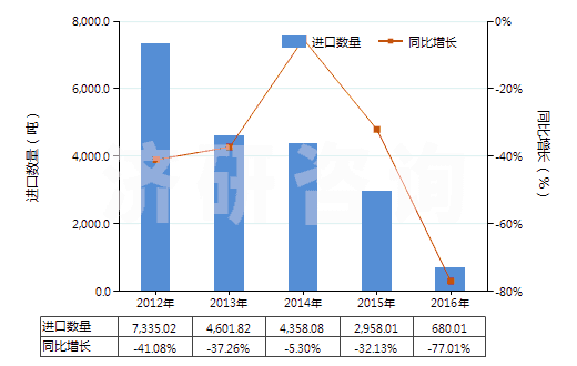 2012-2016年中國(guó)精萘(HS29029020)進(jìn)口量及增速統(tǒng)計(jì)